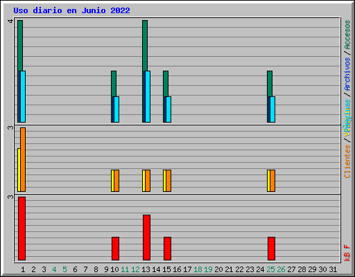 Uso diario en Junio 2022