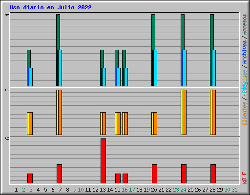 Uso diario en Julio 2022