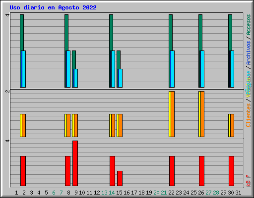 Uso diario en Agosto 2022