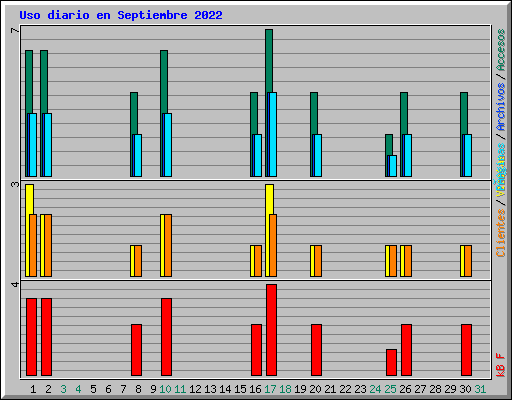 Uso diario en Septiembre 2022