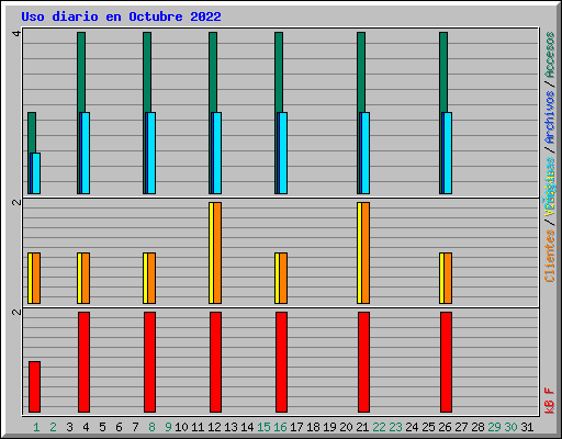 Uso diario en Octubre 2022