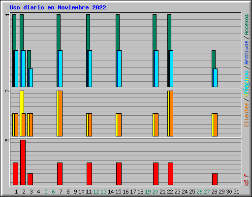 Uso diario en Noviembre 2022