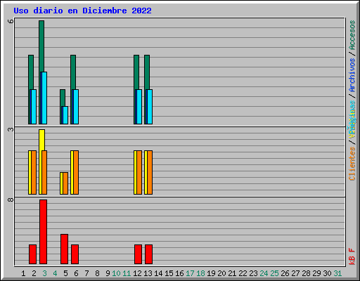 Uso diario en Diciembre 2022