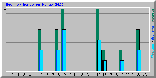 Uso por horas en Marzo 2022