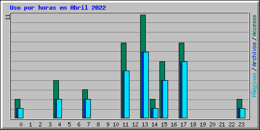 Uso por horas en Abril 2022