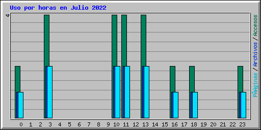 Uso por horas en Julio 2022