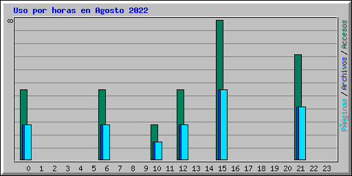 Uso por horas en Agosto 2022