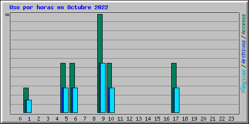 Uso por horas en Octubre 2022