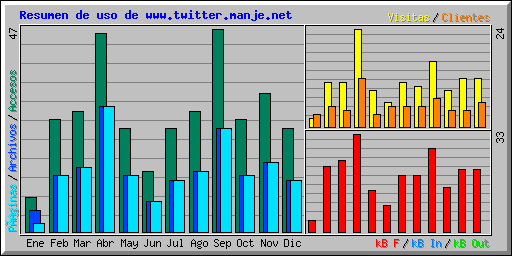 Resumen de uso de www.twitter.manje.net